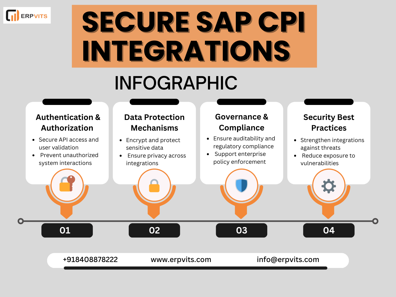 Secure SAP CPI Integration Methodologies for Enterprise Systems